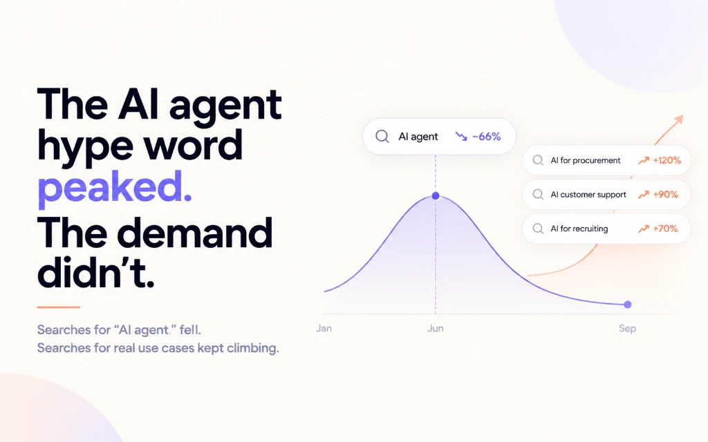 The AI agent hype word peaked. The demand didn't.