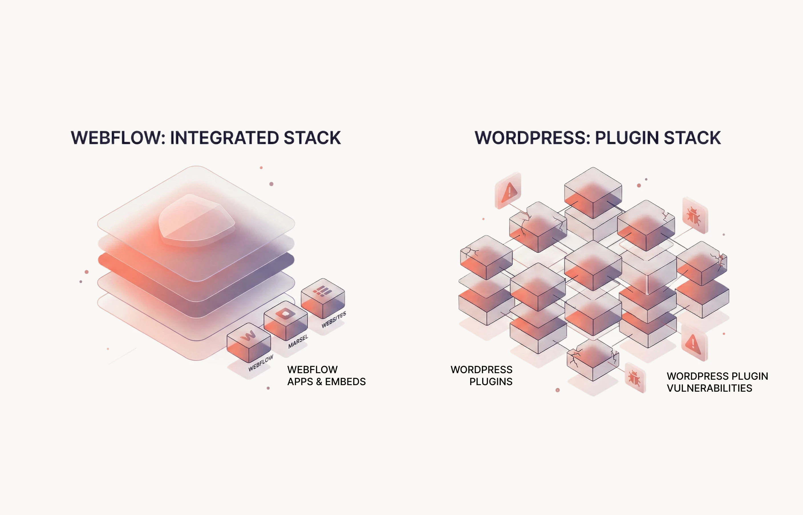 Split-screen illustration: a tidy integrated Webflow stack on one side, a WordPress site with many plugin blocks on the other, with a subtle shield motif.