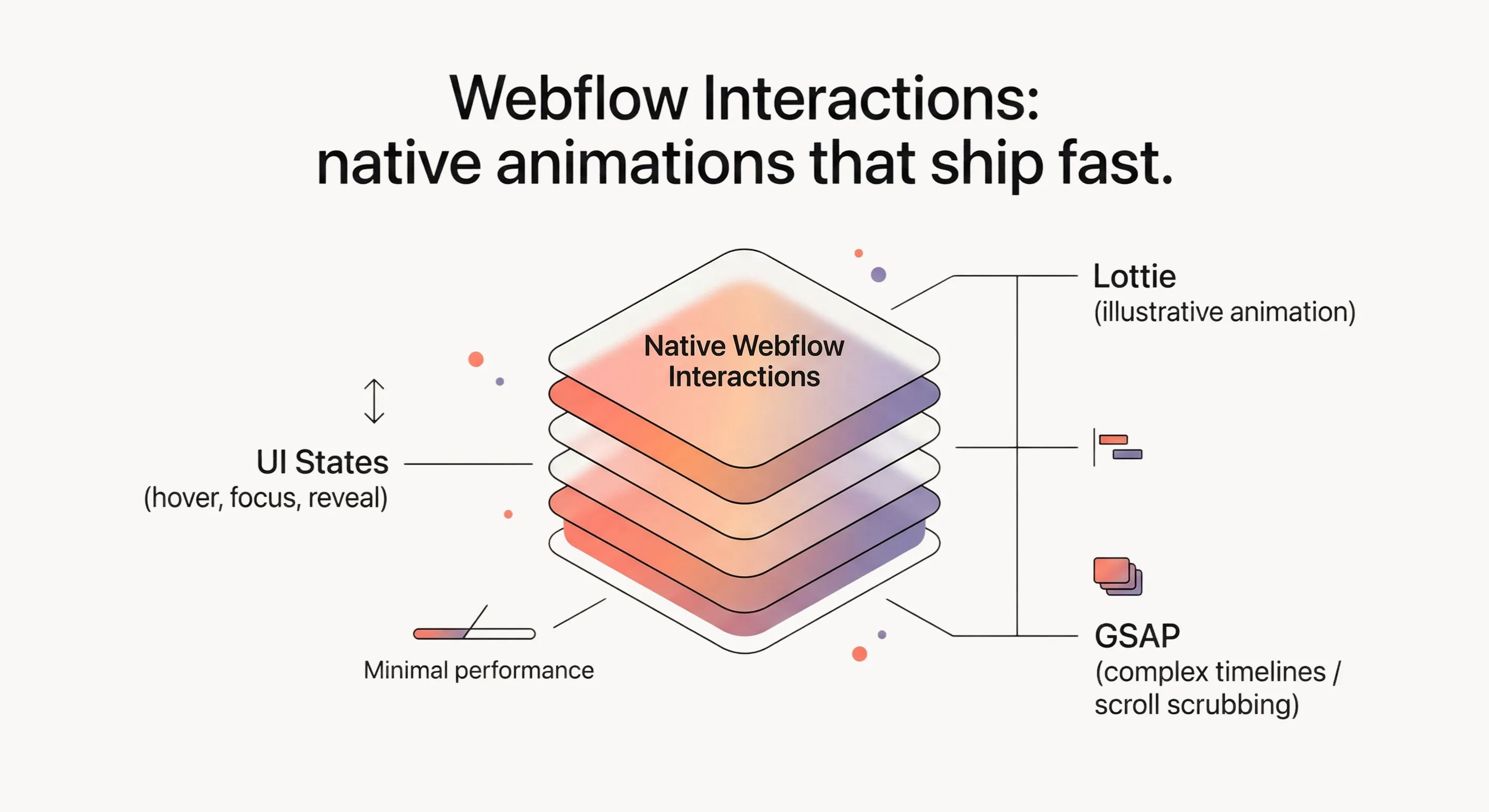 Tech Success Stories | Managed Code | Native Webflow animations: fast build case study